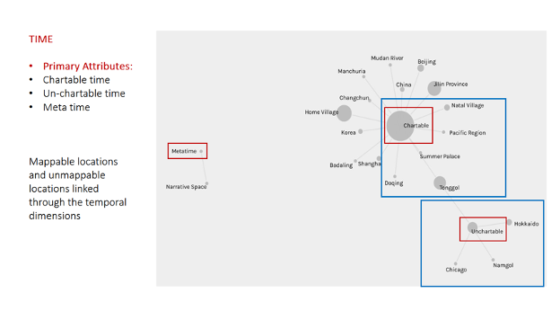 Fig. 5 The relationship between locations and the nature of time